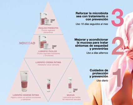 Productos para combatir la sequedad vaginal en pacientes con cáncer ginecológico